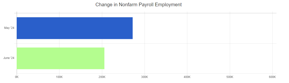 june 24 bls change in nonfarm employment chart