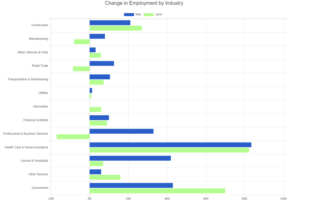 june 24 bls change in employment by industry chart