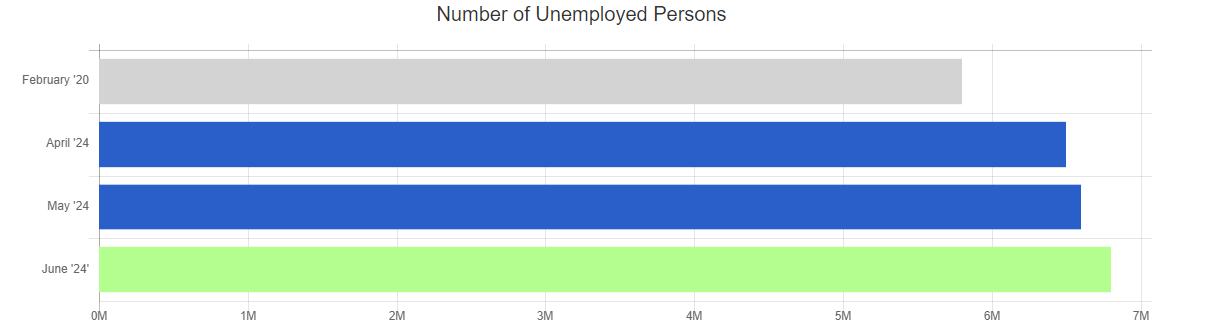 june 24 bls total unemployed persons chart