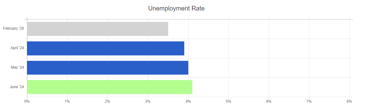 june 24 bls unemployment rate chart