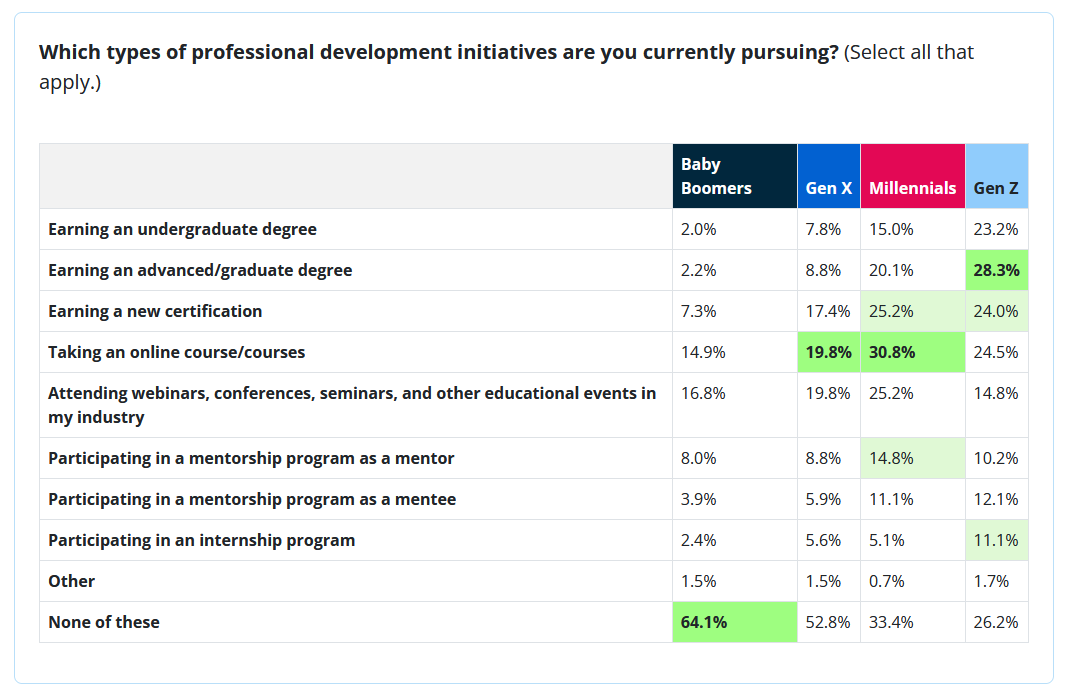 survey data on how different generations are pursuing professional development