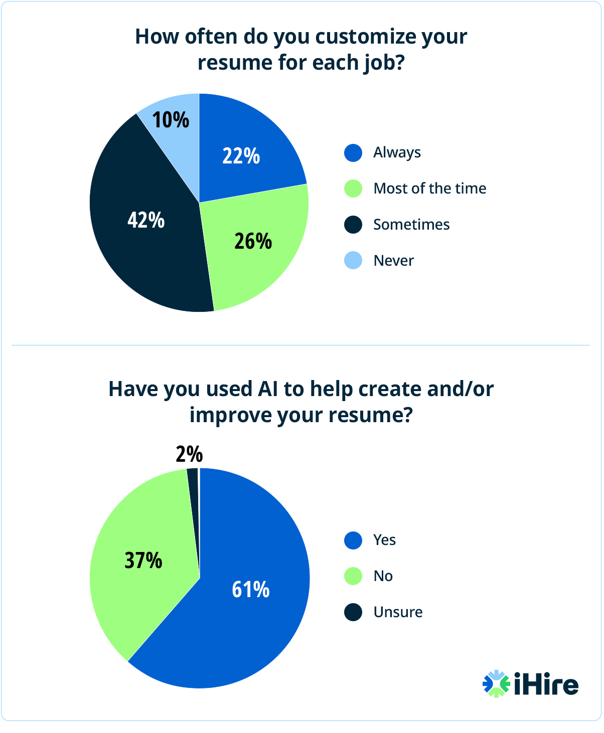 ihire webinar modern resume tips poll results