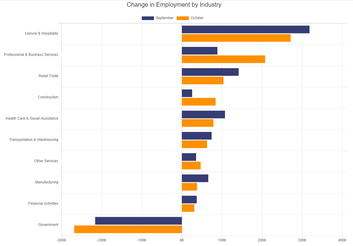 Change in Employment by Industry