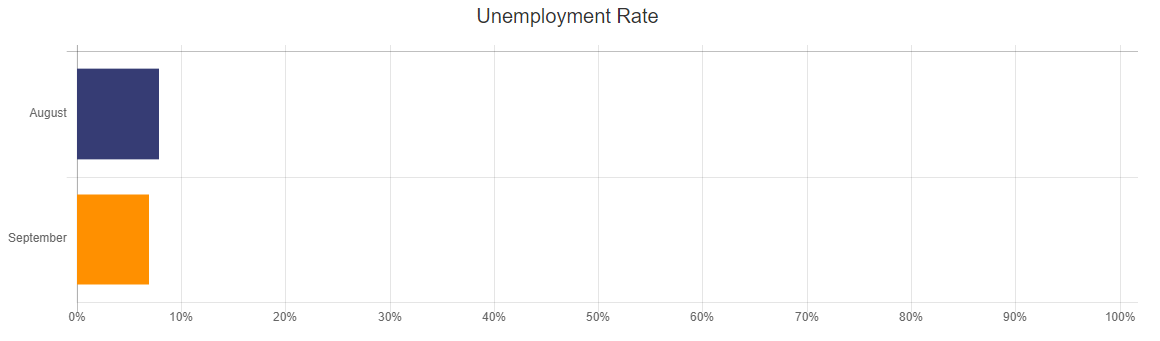 Unemployment Rate