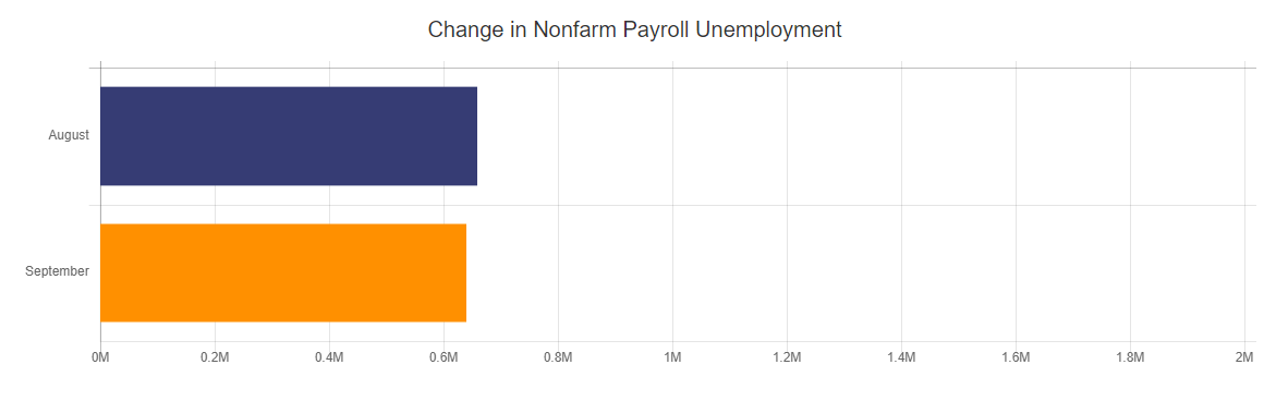 Change in Nonfarm Payroll Unemployment