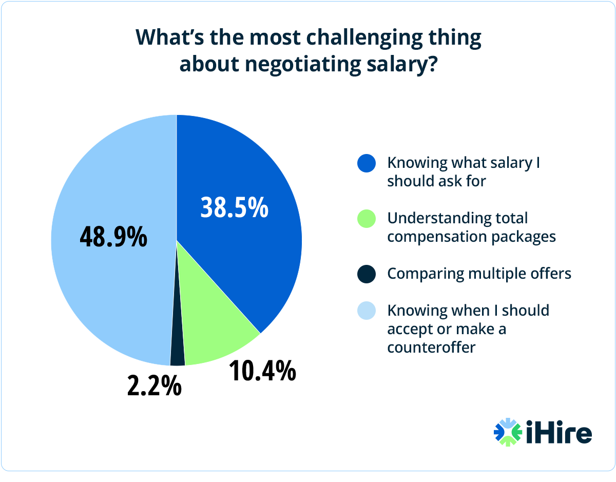 ihire salary research webinar poll results