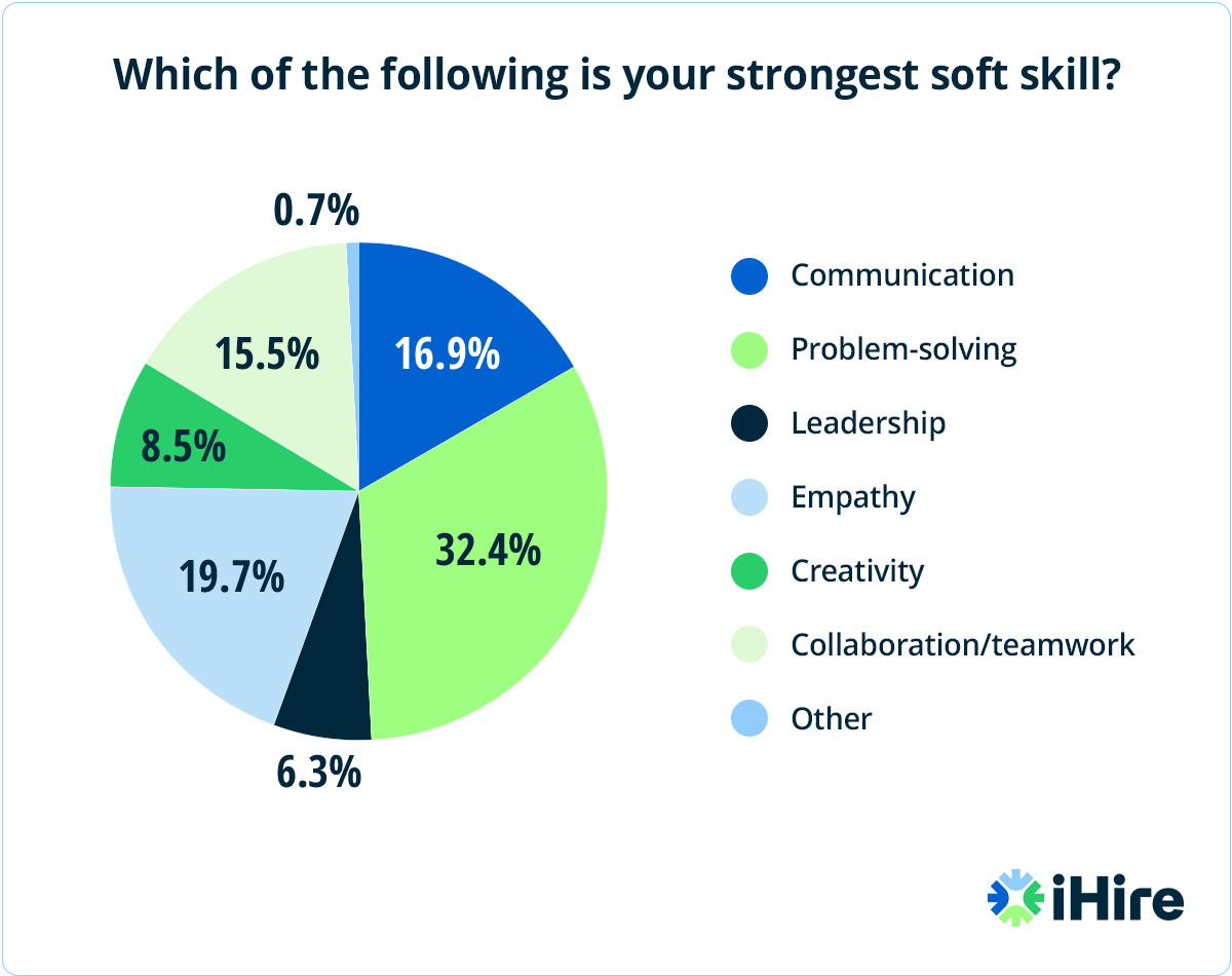ihire soft skills webinar poll question results