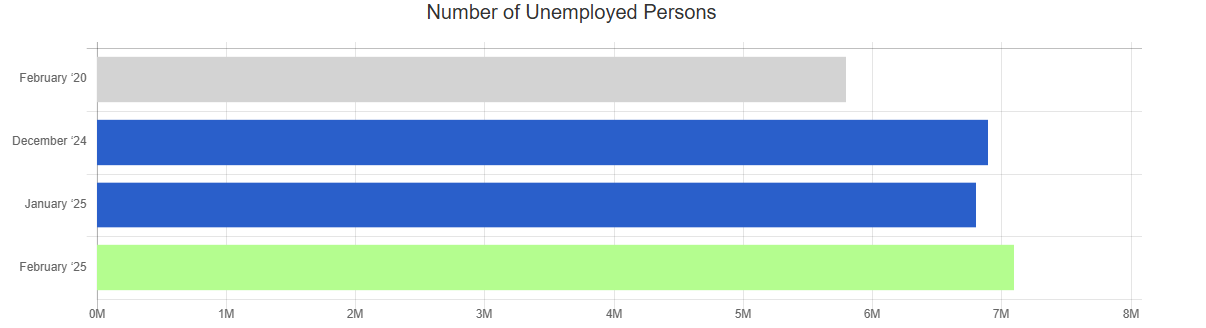 jan 25 bls number of unemployed persons chart