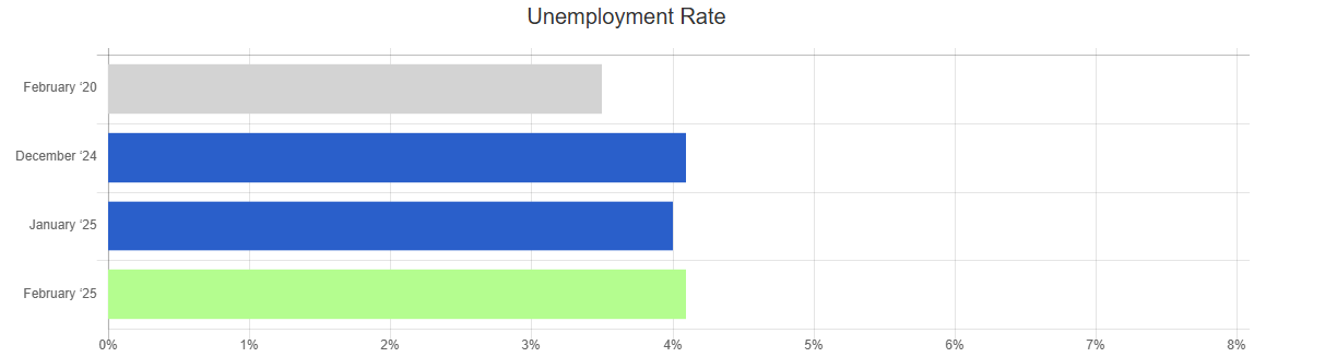 jan 25 bls unemployment rate chart