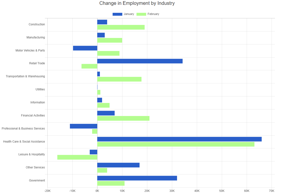 jan 25 bls change in employment by industry chart