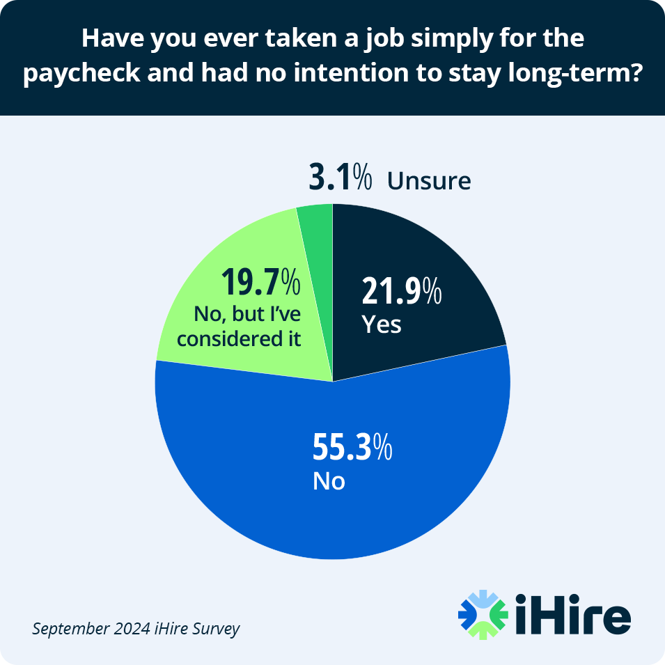 Graph showing survey results about popularity of burner jobs