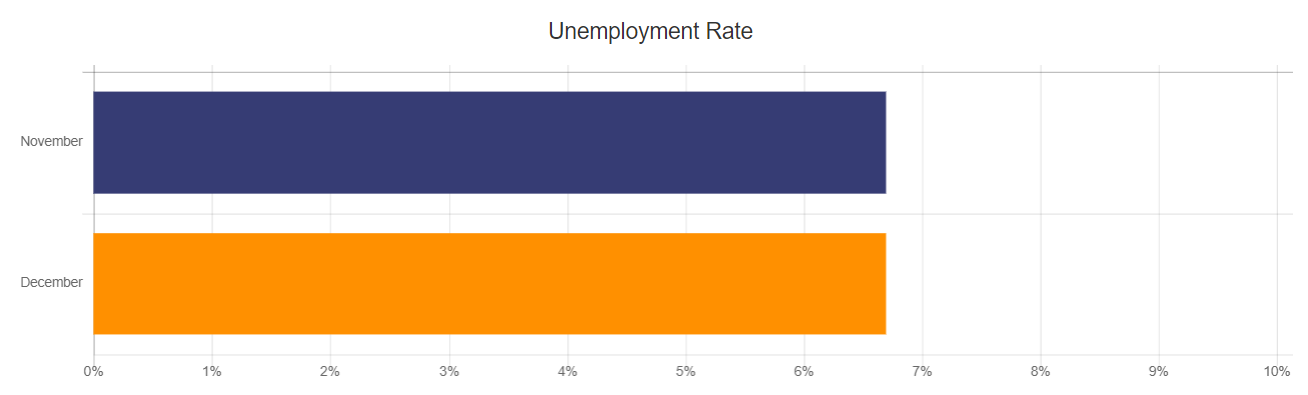 Unemployment Rate