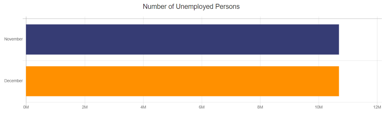 Number of Unemployed People