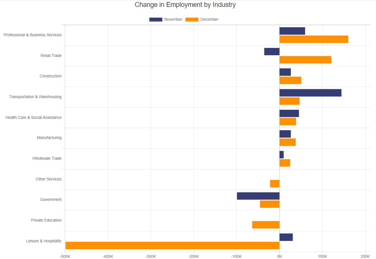 Change in Employment by Industry