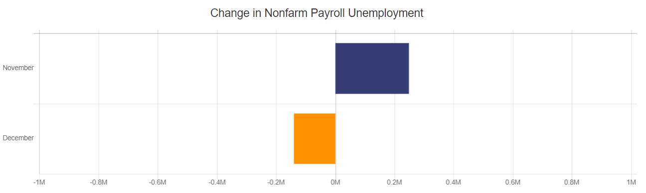 Change in Nonfarm Payroll Unemployment