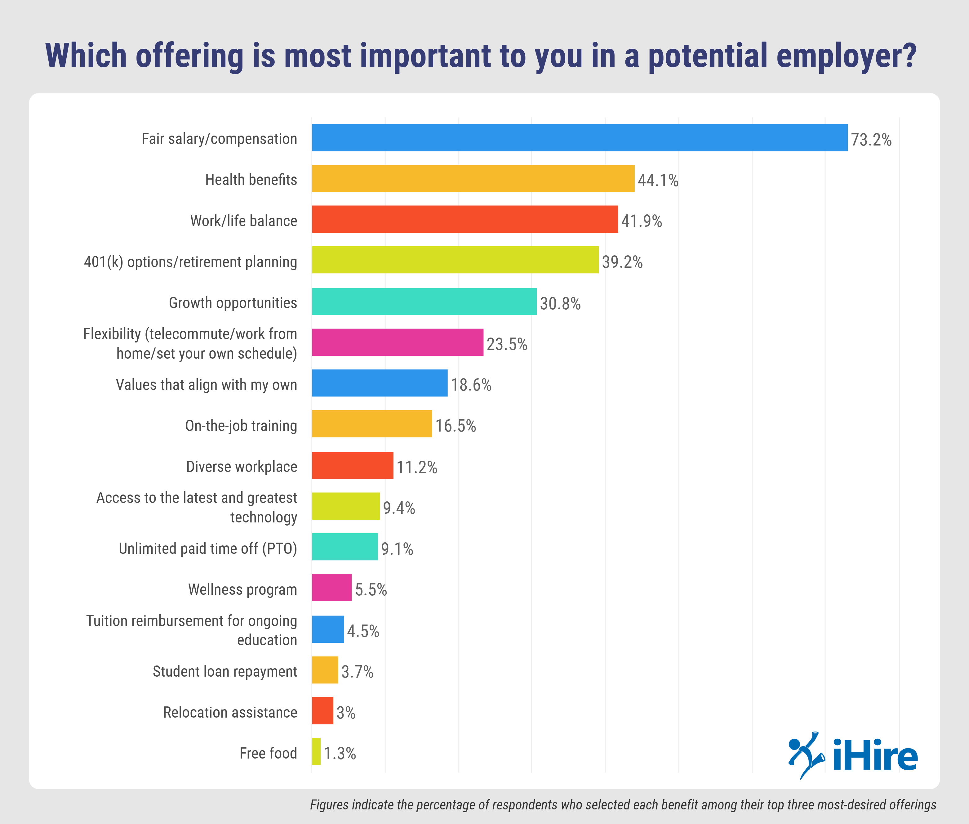 graph depicting favorite employer offerings