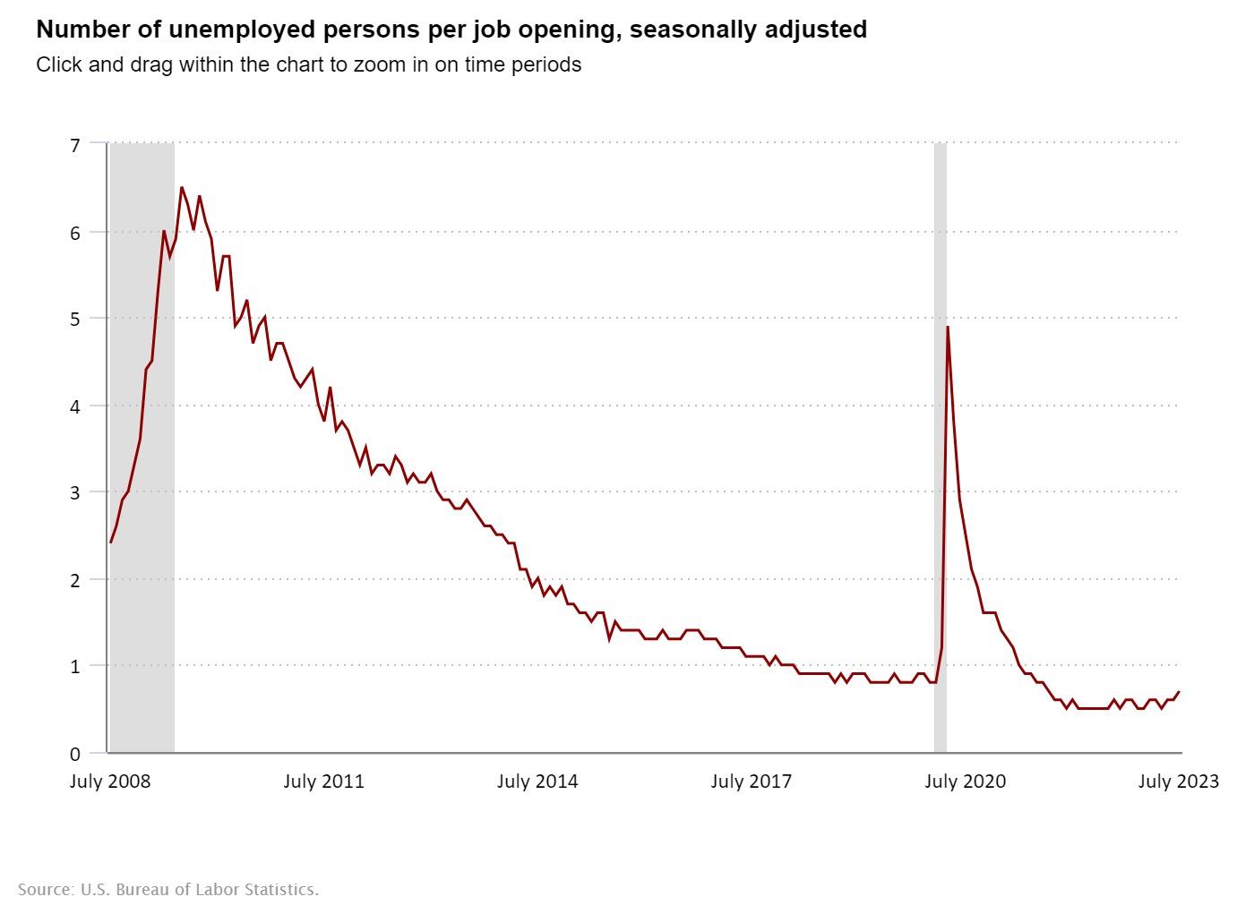 Number of unemployed persons per job opening 2023