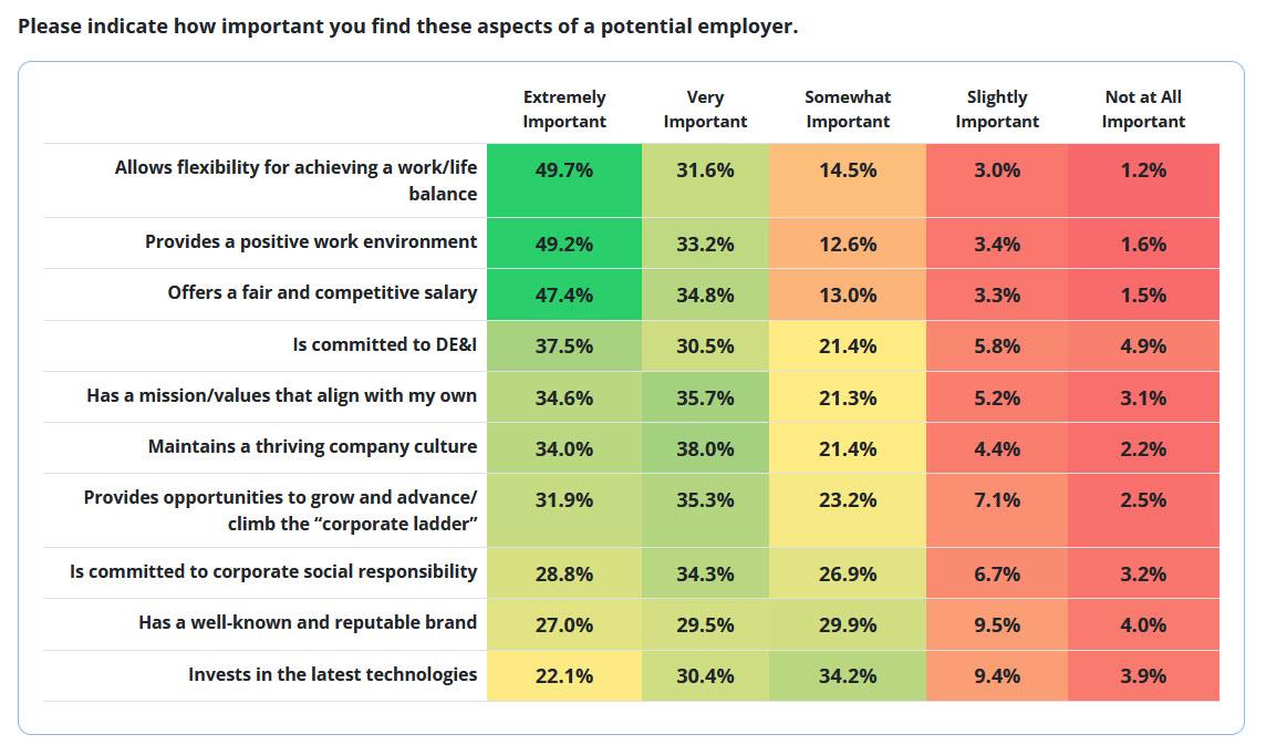 chart showing what Gen Z wants in the workplace