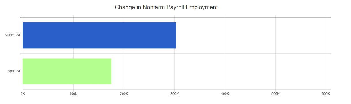 april 24 bls change in nonfarm payroll employment chart