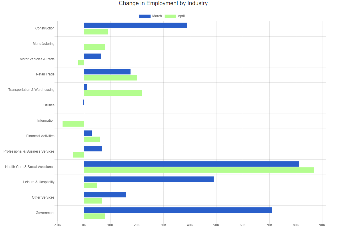 april 24 bls change in employment by industry chart