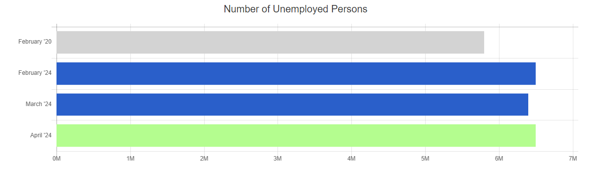 april 24 bls number of unemployed persons chart