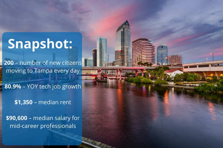 Tampa is attracting new tech startups