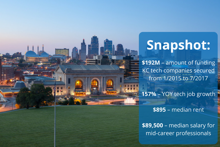 Kansas City is a hot tech hub in the Midwest