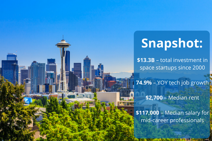 Seattle has many space tech startups