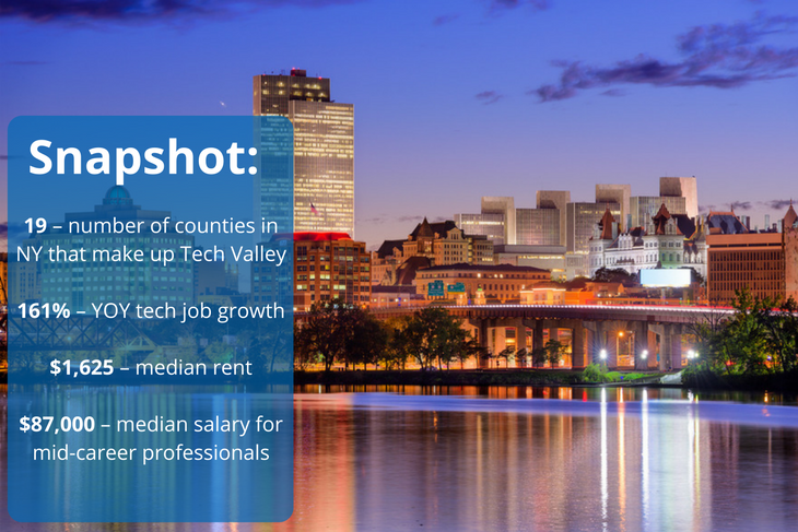 Albany is the center of "Tech Valley" in NY