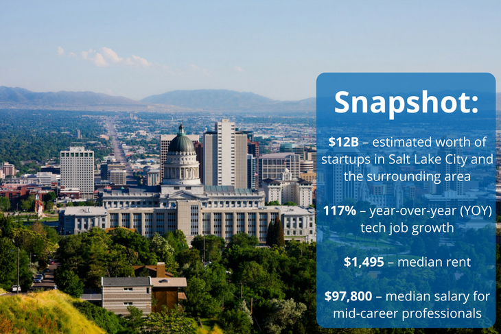 Salt Lake City is a rising tech hub