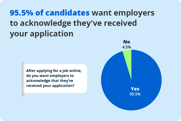 95.5% of candidates want employers to acknowledge application was received.