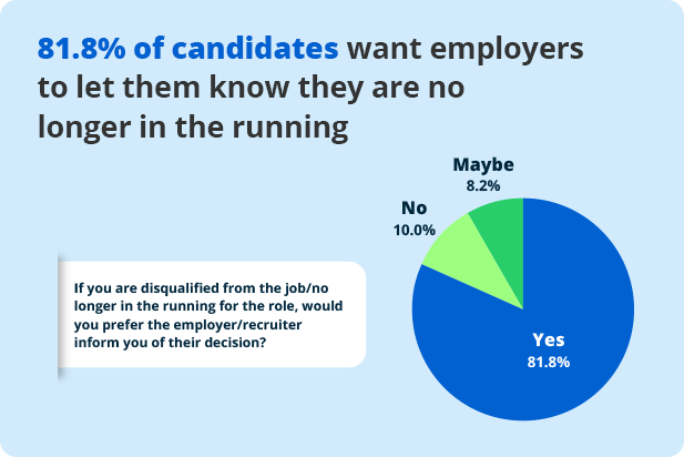 81.8% of candidates want to know when they are no longer in the running.