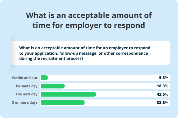 66.1% of candidates want to hear back from correspondence within a day.