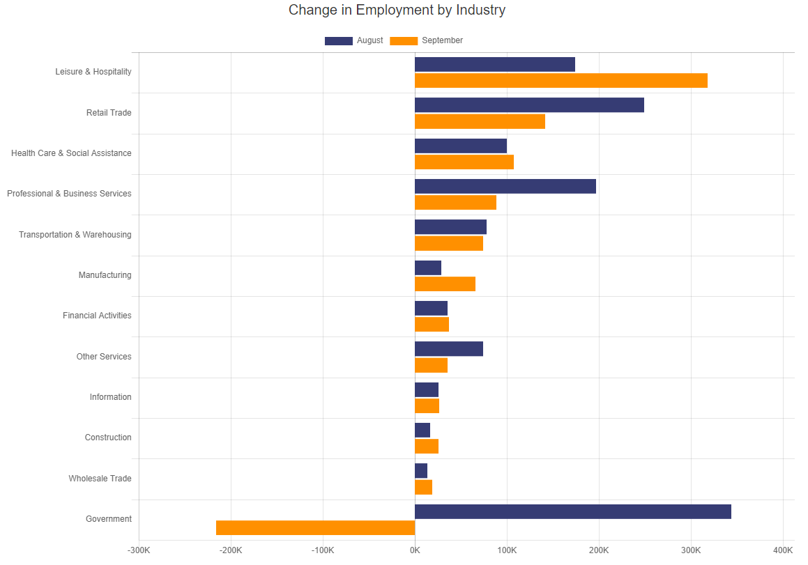 Change in Employment by Industry