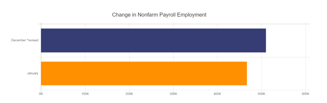 January 22 BLS Nonfarm Payroll