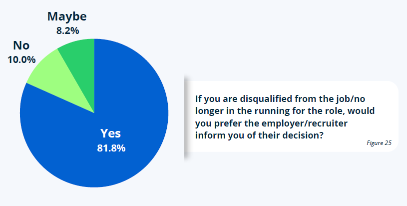 Do you want to hear if you've been disqualified from a job