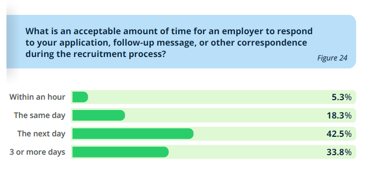 acceptable amount of time after applying