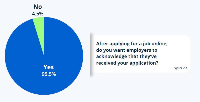 Do you want to know if your application has been received