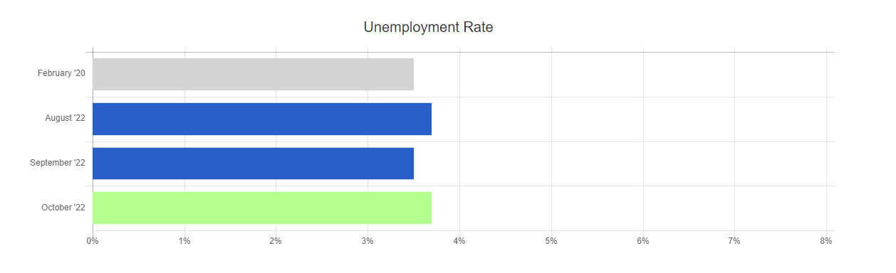 October 2022 unemployement rate