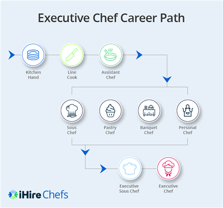 Chef career path