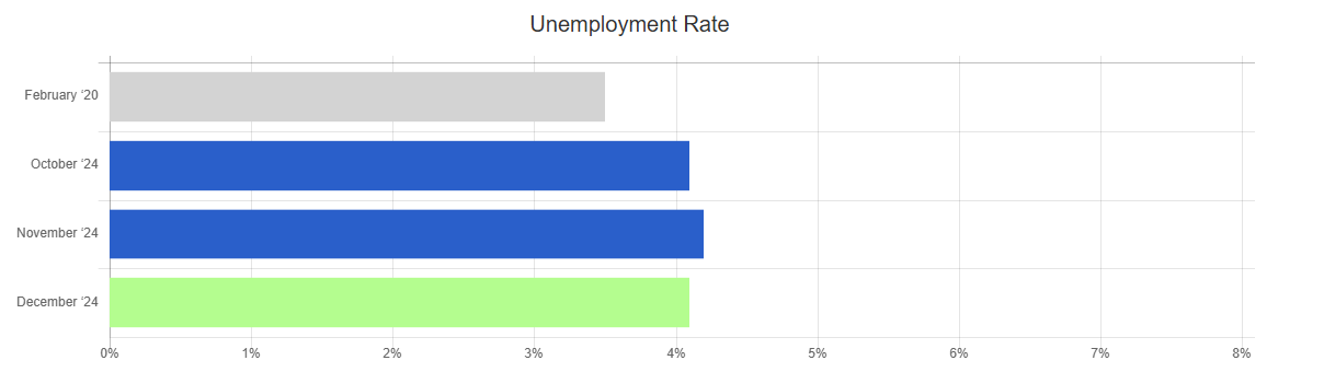 dec 2024 bls unemployment rate chart