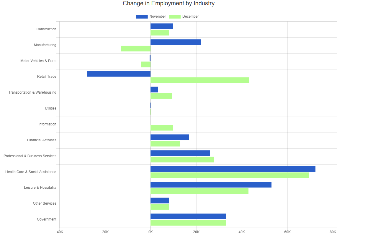 dec 2024 bls change in employment by industry chart