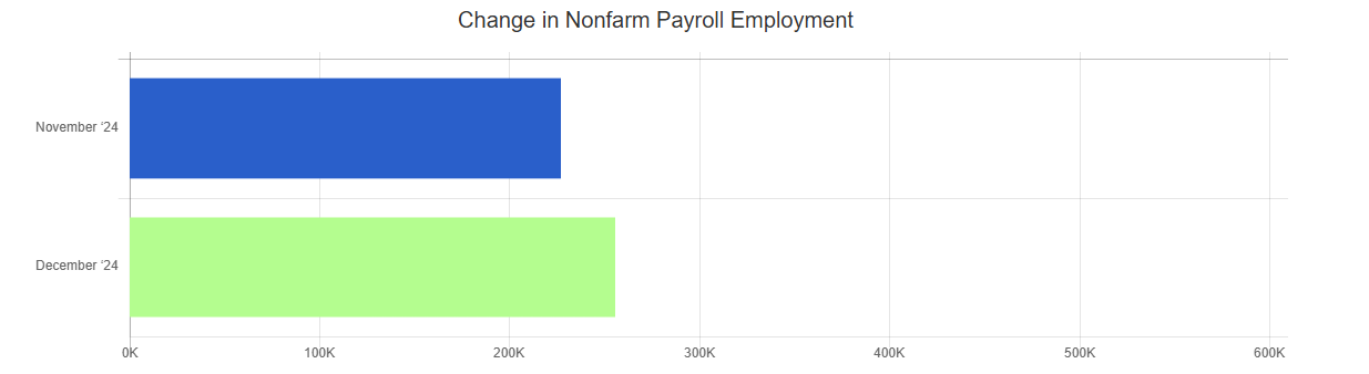 dec 2024 bls change in nonfarm payroll employment chart