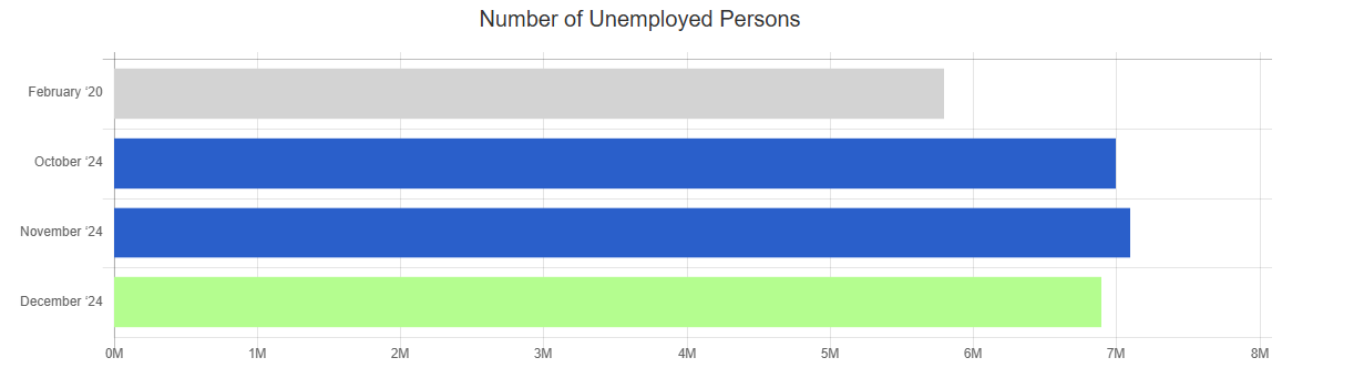 dec 2024 bls number of unemployed persons chart