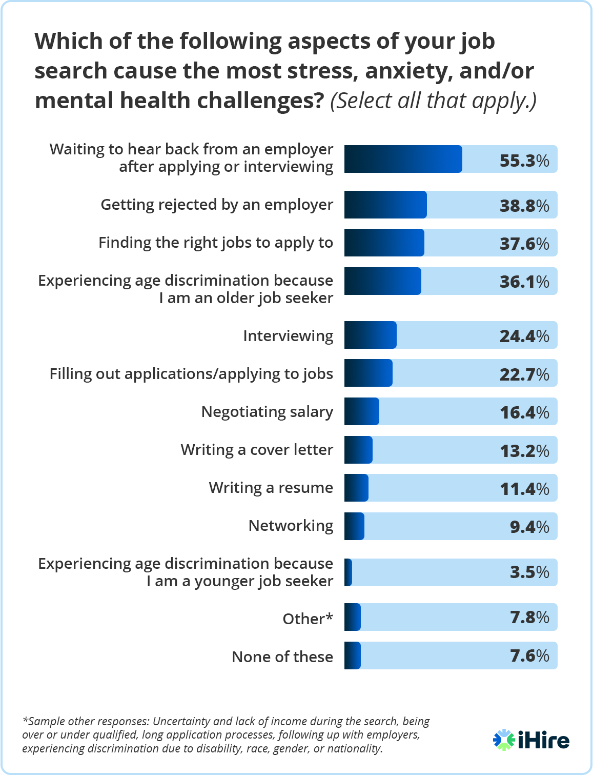 graph showing top job search stressors