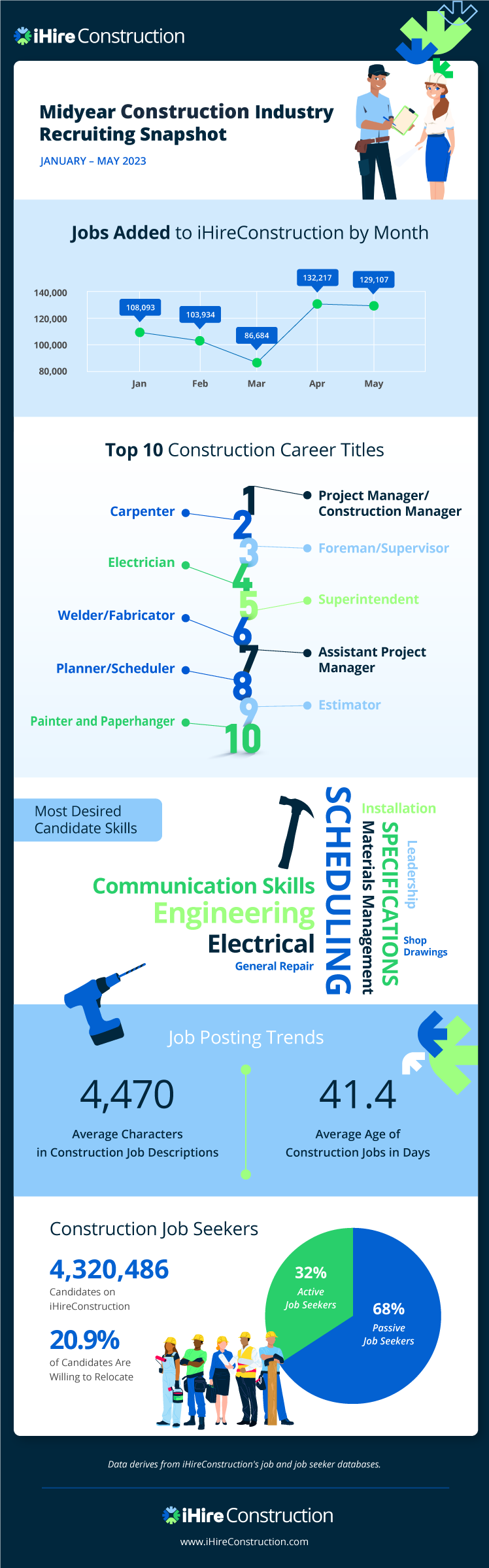 ihireconstruction midyear recruiting industry snapshot infographic