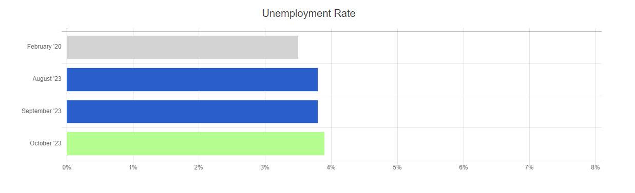 october 23 bls unemployment rate chart