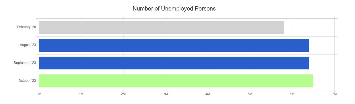 october 2023 BLS unemployed persons chart