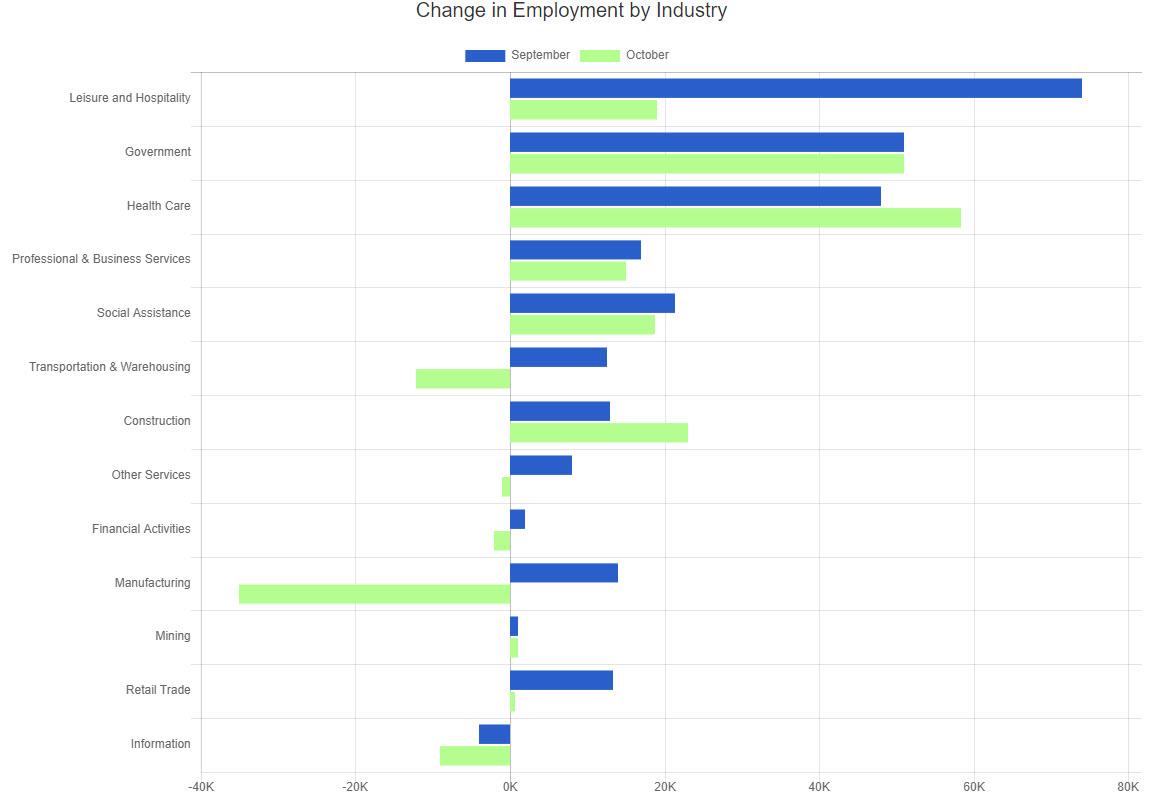 october 23 bls industry jobs chart