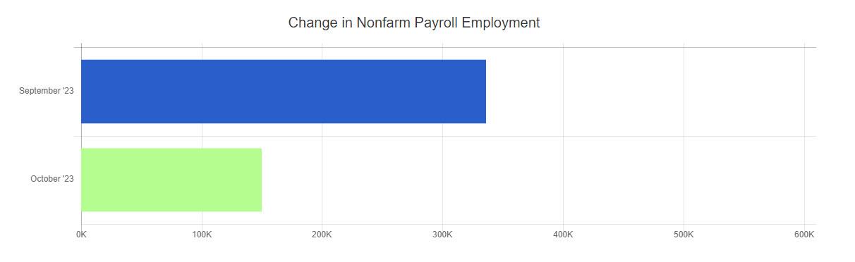 october 2023 BLS change in employment chart